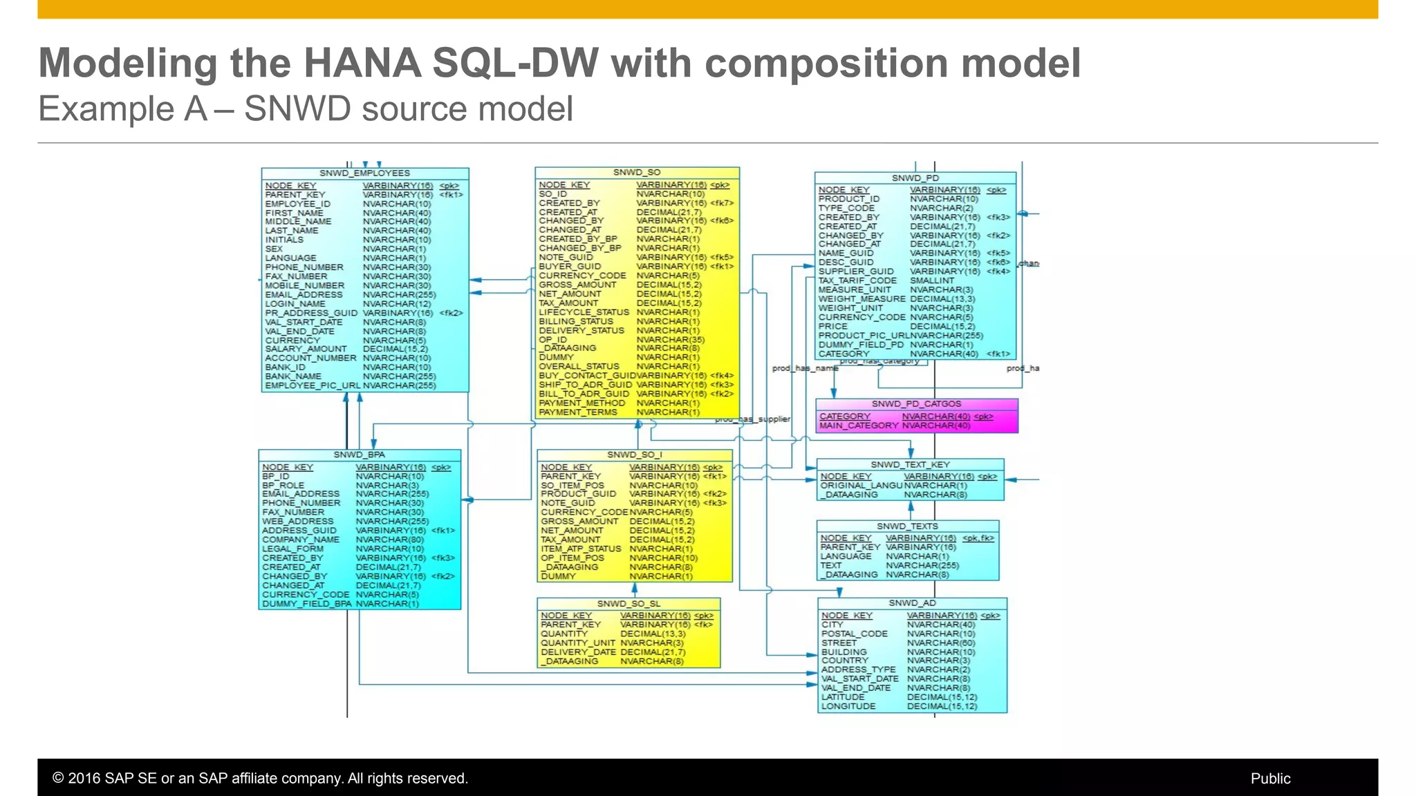 © 2016 SAP SE or an SAP affiliate company. All rights reserved. 74Public
Modeling the HANA SQL-DW with composition model
Example A – SNWD source model
 