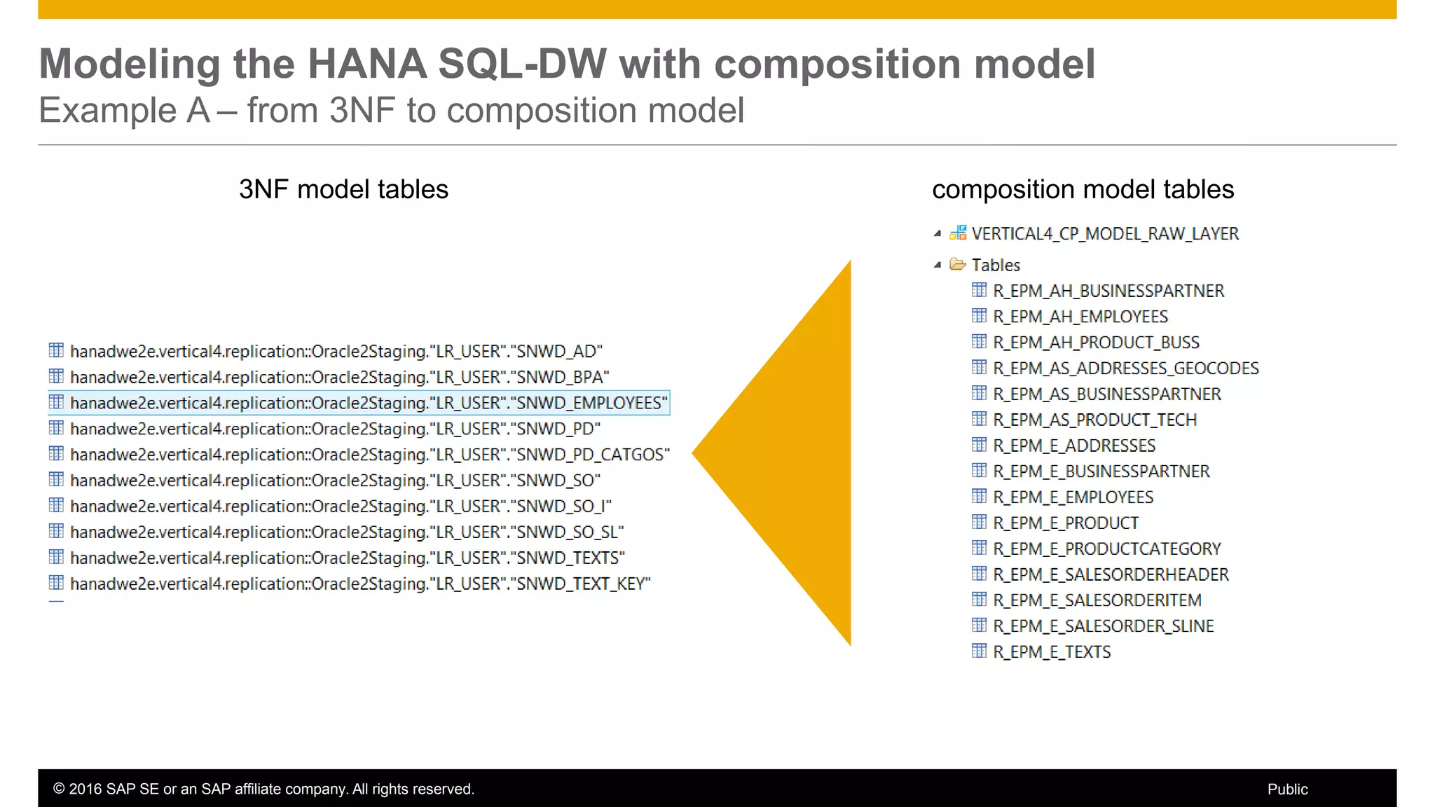 © 2016 SAP SE or an SAP affiliate company. All rights reserved. 75Public
Modeling the HANA SQL-DW with composition model
Example A – from 3NF to composition model
3NF model tables composition model tables
 