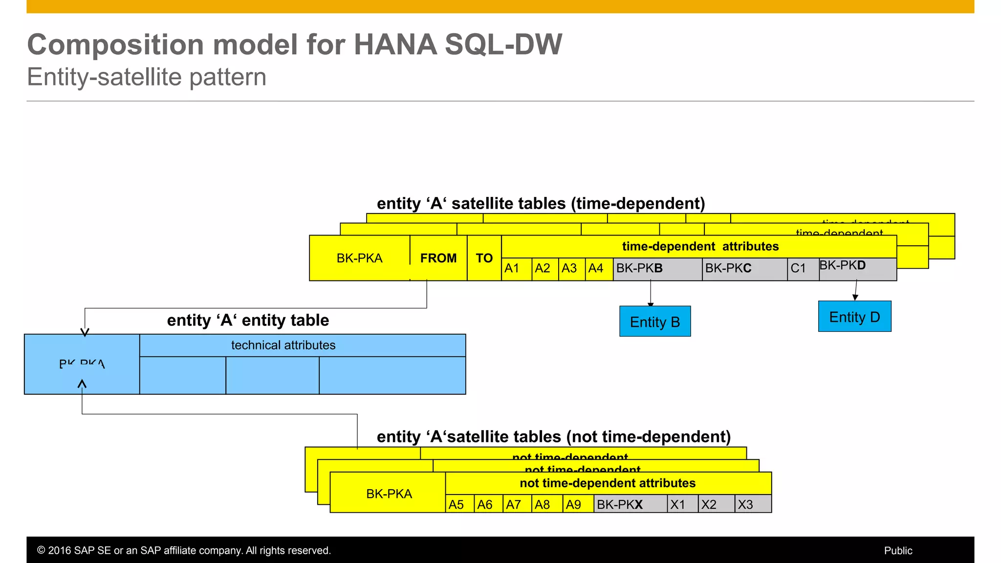 © 2016 SAP SE or an SAP affiliate company. All rights reserved. 76Public
BK-PK11 BK-PKA FROM TO
time-dependent
Attr13 Attr14BK-PK11 BK-PKA FROM TO
time-dependent
Attr13 Attr14
Composition model for HANA SQL-DW
Entity-satellite pattern
BK-PKA
technical attributes
entity ‘A‘ entity table
BK-PKA FROM TO
time-dependent attributes
A1 A2 A3 A4 BK-PKB BK-PKC C1 BK-PKD
entity ‘A‘ satellite tables (time-dependent)
BK-PKA
not time-dependent
Attr11 Attr12 BK-PKXBK-PKA
not time-dependent
Attr11 Attr12 BK-PKXBK-PKA
not time-dependent attributes
A5 A6 A7 A8 A9 BK-PKX X1 X2 X3
entity ‘A‘satellite tables (not time-dependent)
Entity B Entity D
 