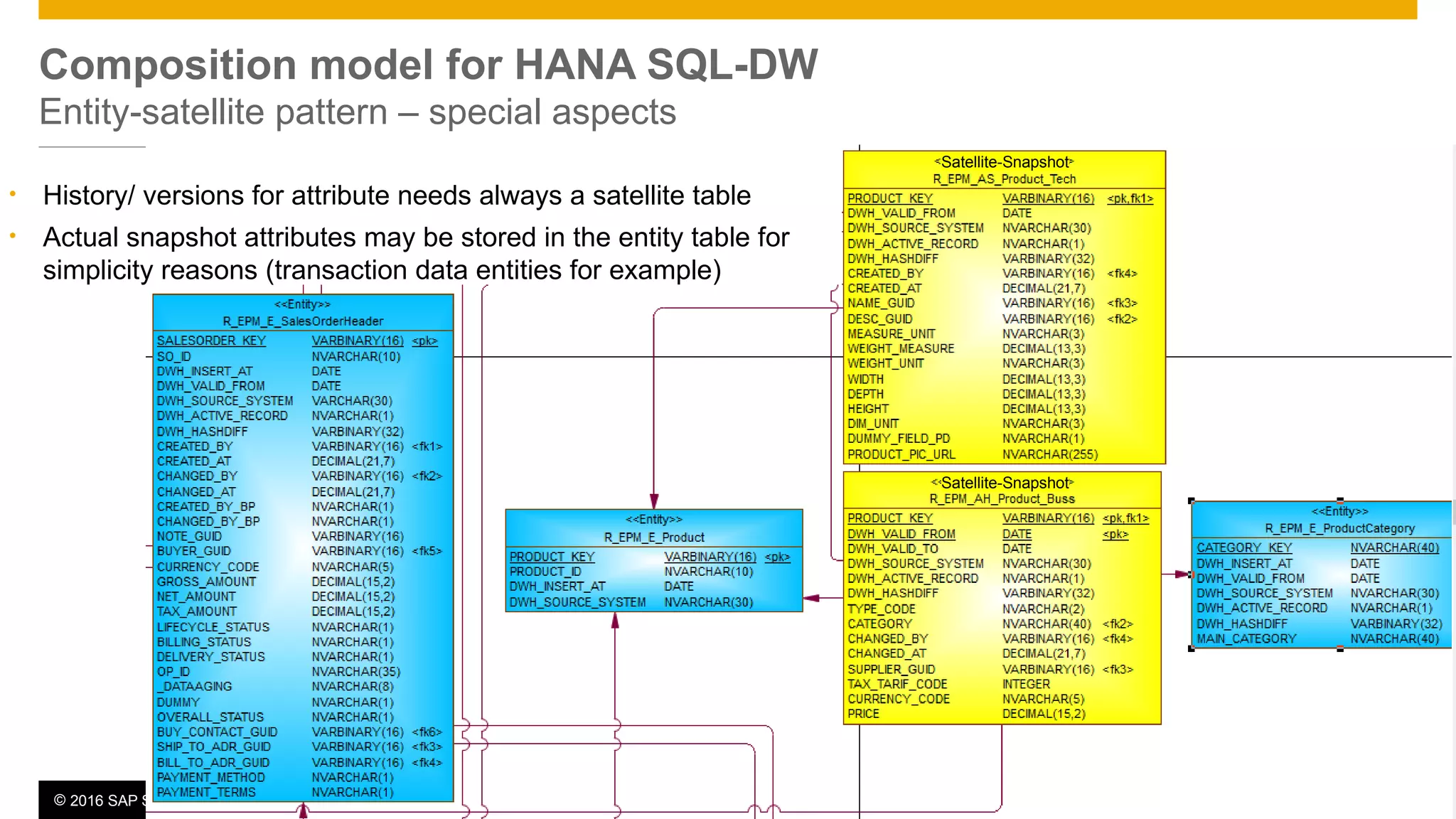 © 2016 SAP SE or an SAP affiliate company. All rights reserved. 79Public
Composition model for HANA SQL-DW
Entity-satellite pattern – special aspects
• History/ versions for attribute needs always a satellite table
• Actual snapshot attributes may be stored in the entity table for
simplicity reasons (transaction data entities for example)
Satellite-Snapshot
Satellite-Snapshot
 