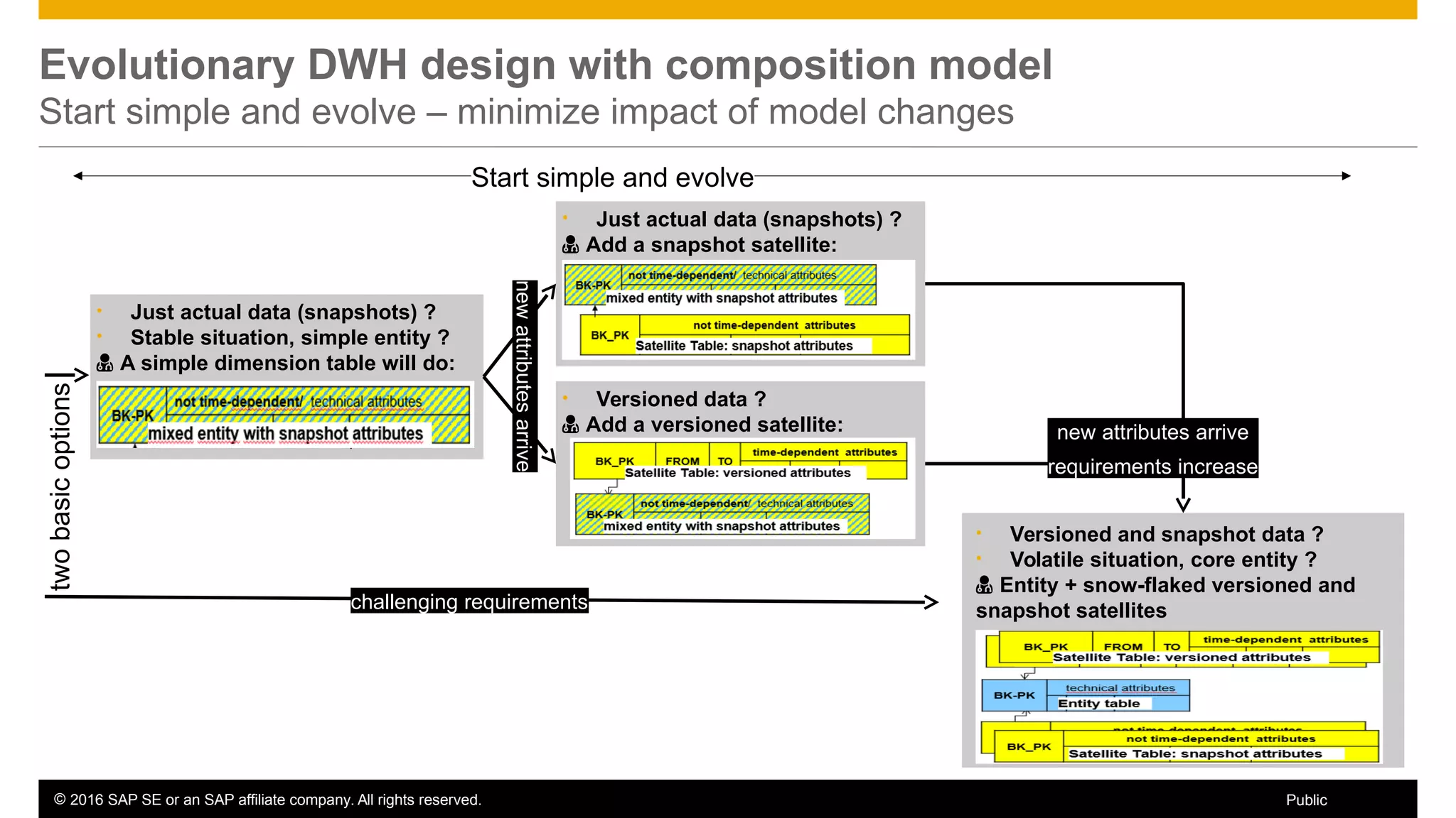 © 2016 SAP SE or an SAP affiliate company. All rights reserved. 81Public
• Versioned and snapshot data ?
• Volatile situation, core entity ?
 Entity + snow-flaked versioned and
snapshot satellites
• Versioned data ?
 Add a versioned satellite:
• Just actual data (snapshots) ?
 Add a snapshot satellite:
Evolutionary DWH design with composition model
Start simple and evolve – minimize impact of model changes
• Just actual data (snapshots) ?
• Stable situation, simple entity ?
 A simple dimension table will do:
newattributesarrive
new attributes arrive
requirements increase
challenging requirements
Start simple and evolve
twobasicoptions
 