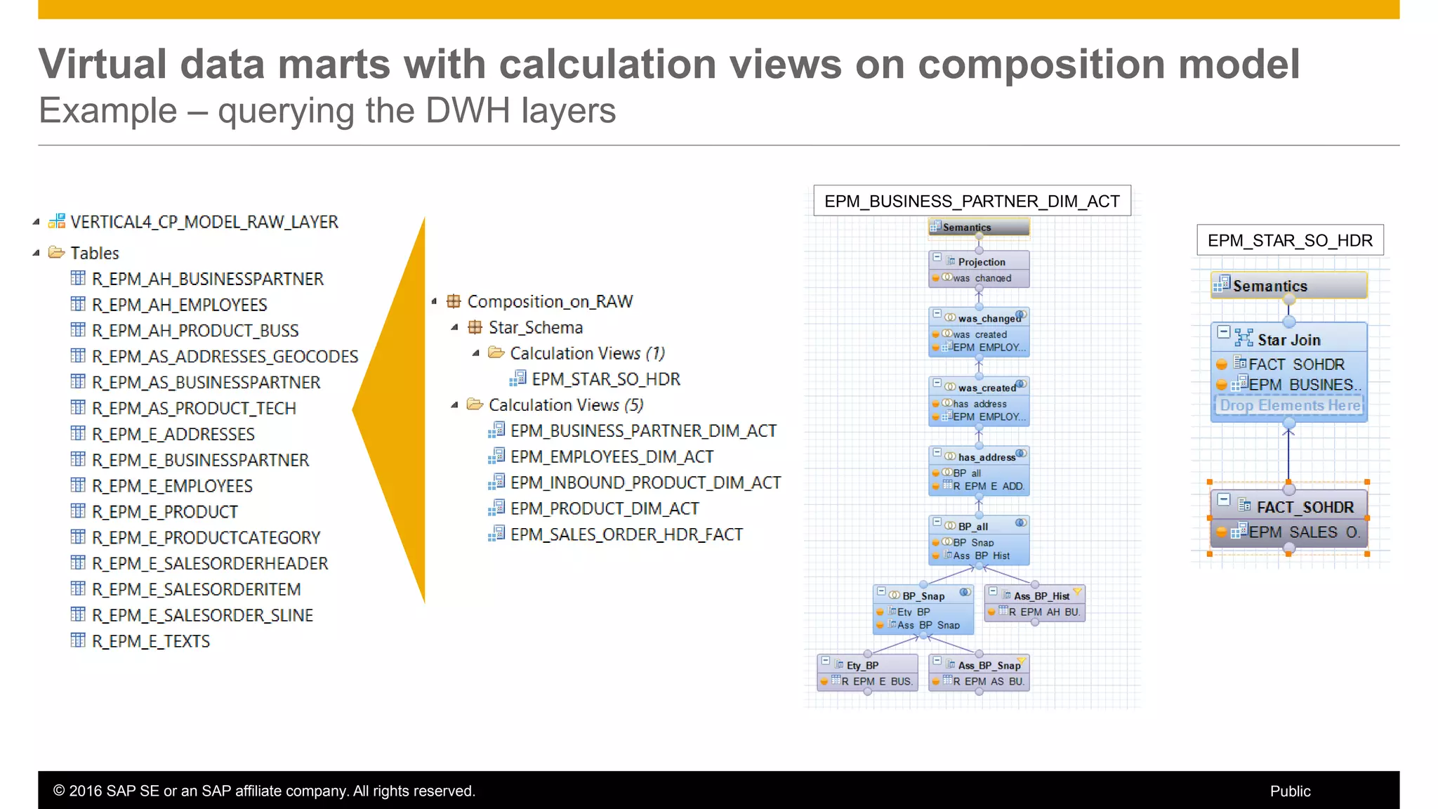 © 2016 SAP SE or an SAP affiliate company. All rights reserved. 82Public
Virtual data marts with calculation views on composition model
Example – querying the DWH layers
EPM_BUSINESS_PARTNER_DIM_ACT
EPM_STAR_SO_HDR
 