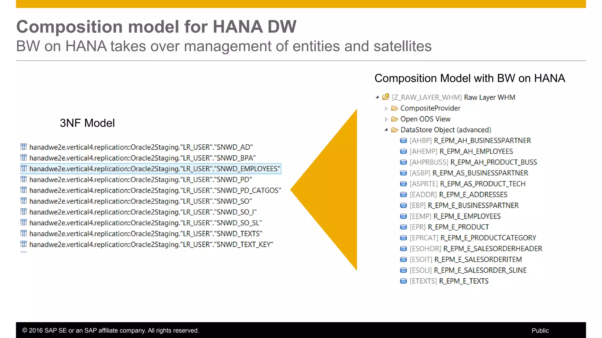 © 2016 SAP SE or an SAP affiliate company. All rights reserved. 83Public
Composition model for HANA DW
BW on HANA takes over management of entities and satellites
3NF Model
Composition Model with BW on HANA
 
