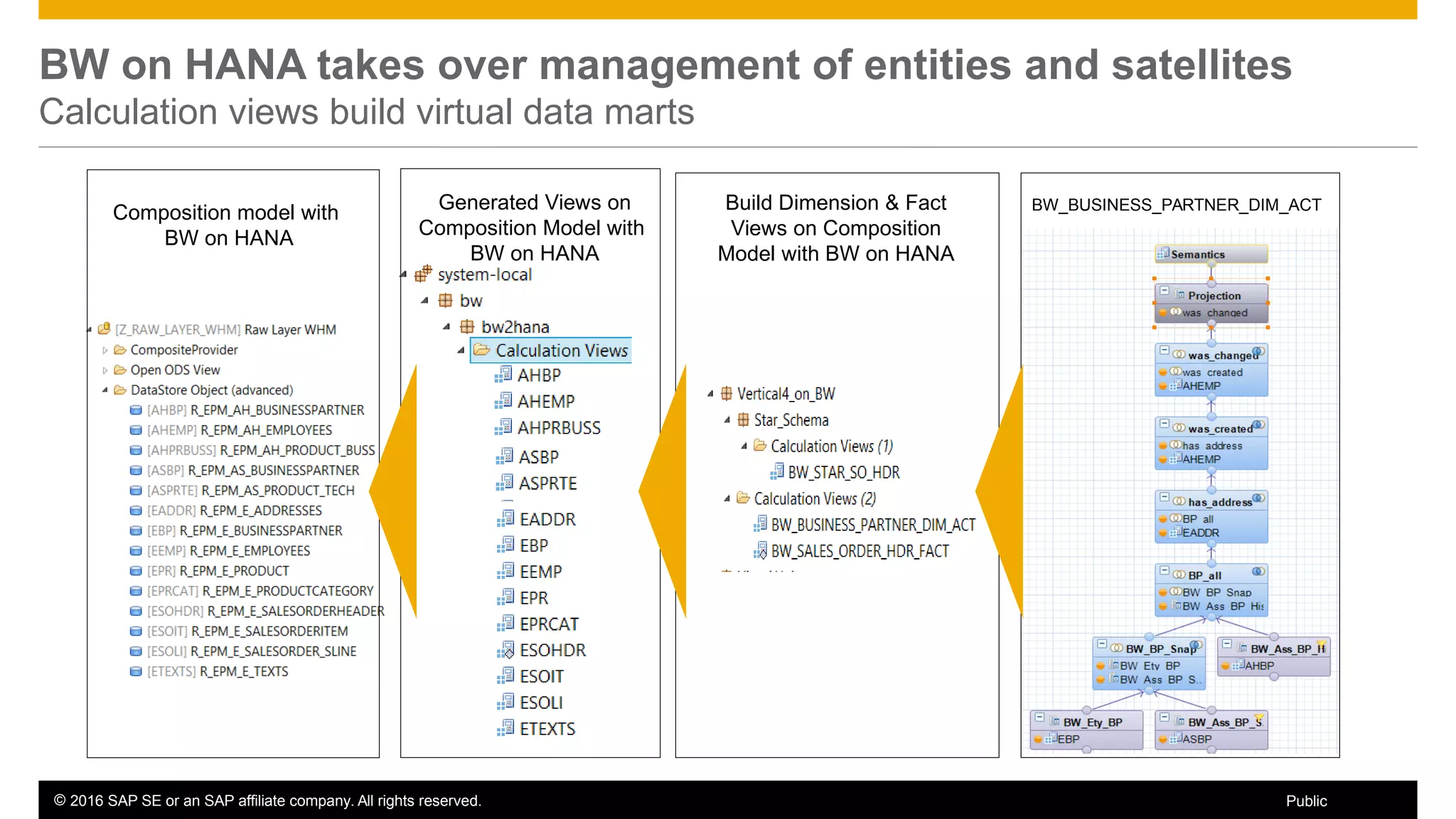 © 2016 SAP SE or an SAP affiliate company. All rights reserved. 84Public
BW on HANA takes over management of entities and satellites
Calculation views build virtual data marts
BW_BUSINESS_PARTNER_DIM_ACT
Composition model with
BW on HANA
Generated Views on
Composition Model with
BW on HANA
Build Dimension & Fact
Views on Composition
Model with BW on HANA
 