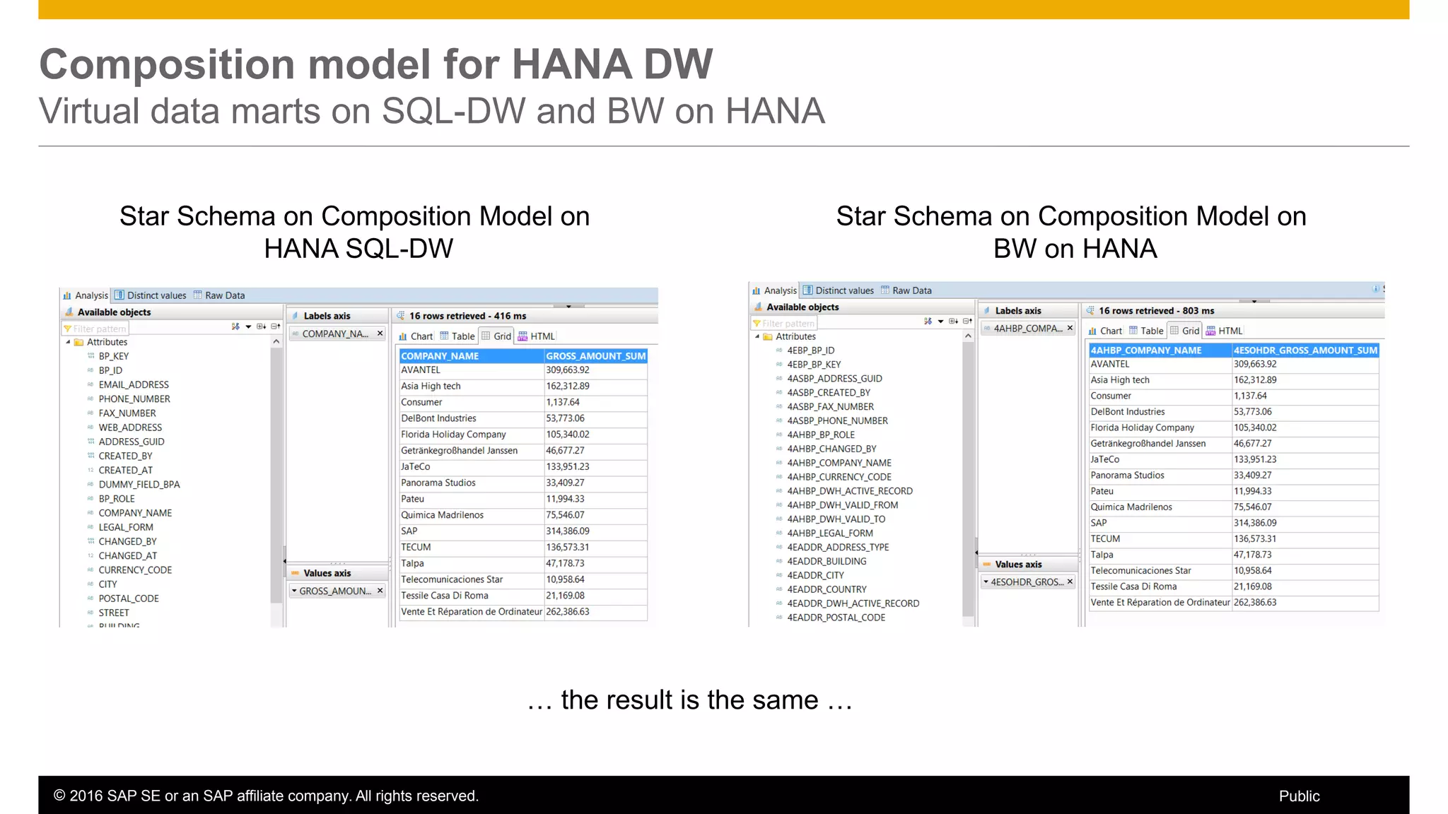 © 2016 SAP SE or an SAP affiliate company. All rights reserved. 85Public
Composition model for HANA DW
Virtual data marts on SQL-DW and BW on HANA
Star Schema on Composition Model on
HANA SQL-DW
Star Schema on Composition Model on
BW on HANA
… the result is the same …
 