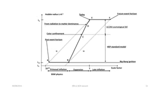 Hubble radius L=H-1
04/08/2015 DM as QCD vacuum 21
Scale factor
Primeval inflation Expansion Late inflation
1
A B
C
D
E
LL
Linf
a w
10-60
LP
Past event horizon
Future event horizon
Big-Bang ignition
Today
From radiation to matter dominance
Color confinement
LCDM cosmological SM
HEP standard model
BSM physics
F
 