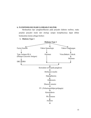 6. PATOFISIOLOGI DARI GAMBARAN KLINIK
Berdasarkan tipe/ pengklasifikasian pada penyakit diabetes mellitus, maka
perjalan penyakit mulai dari etiologi sampai komplikasinya dapat dilihat
berdasarkan skema sebagai berikut :
1. Diabetes Type 1
Diabetes Type 1
Factor Genetik Faktor Imunologis Faktor Lingkungan
Type Antigen HLA Otoimun Virus,Bakteri, Toksik
(Human Leucosite Antigen)
Otoimun
DR3 &DR4
Kerusakan sel B pada pangkreas
Defisiensi insulin
Hiperglikemia
Glukosuria
Diuresis osmotic
P3 ( Poliuria,polidipsi,polipagia)
Ketoasidosis
Ph menurun
Asidosis
12
 
