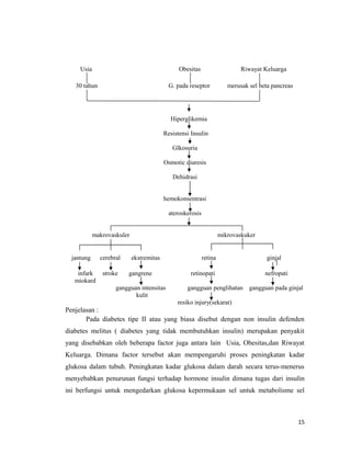 Usia Obesitas Riwayat Keluarga
30 tahun G. pada reseptor merusak sel beta pancreas
Hiperglikemia
Resistensi Insulin
Glkosuria
Osmotic diuresis
Dehidrasi
hemokonsentrasi
ateroskerosis
makrovaskuler mikrovaskuker
jantung cerebral ekstremitas retina ginjal
infark stroke gangrene retinopati nefropati
miokard
gangguan intensitas gangguan penglihatan gangguan pada ginjal
kulit
resiko injury(sekarat)
Penjelasan :
Pada diabetes tipe II atau yang biasa disebut dengan non insulin defenden
diabetes melitus ( diabetes yang tidak membutuhkan insulin) merupakan penyakit
yang disebabkan oleh beberapa factor juga antara lain Usia, Obesitas,dan Riwayat
Keluarga. Dimana factor tersebut akan mempengaruhi proses peningkatan kadar
glukosa dalam tubuh. Peningkatan kadar glukosa dalam darah secara terus-menerus
menyebabkan penurunan fungsi terhadap hormone insulin dimana tugas dari insulin
ini berfungsi untuk mengedarkan glukosa kepermukaan sel untuk metabolisme sel
15
 