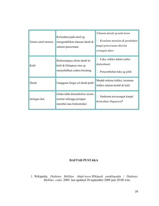 Sistem saraf otonom
Kerusakan pada saraf yg
mengendalikan tekanan darah &
saluran pencernaan
Tekanan darah yg naik-turun
 Kesulitan menelan & perubahan
fungsi pencernaan disertai
serangan diare
Kulit
Berkurangnya aliran darah ke
kulit & hilangnya rasa yg
menyebabkan cedera berulang
 Luka, infeksi dalam (ulkus
diabetikum)
 Penyembuhan luka yg jelek
Darah Gangguan fungsi sel darah putih
Mudah terkena infeksi, terutama
infeksi saluran kemih & kulit
Jaringan ikat
Gluka tidak dimetabolisir secara
normal sehingga jaringan
menebal atau berkontraksi
 Sindroma terowongan karpal
Kontraktur Dupuytren8
DAFTAR PUSTAKA
1. Wikipedia. Diabetes Mellitus .(http//www.Wikipedi ensiklopedia / Diabetes
Mellitus .com). 2009. last updated 20 september 2009 jam 20:00 wita
29
 