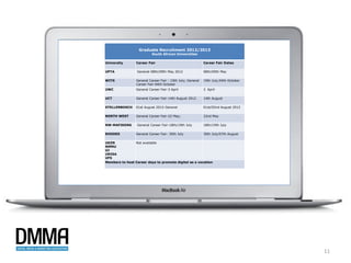 Graduate Recruitment 2012/2013
                           South African Universities

University       Career Fair                                Career Fair Dates

UPTA             General-08th/09th May 2012                 08th/09th May

WITS             General Career Fair : 19th July; General   19th July;04th October
                 Career Fair-04th October
UWC              General Career Fair-3 April                3 April

UCT              General Career Fair-14th August 2012       14th August

STELLENBOSCH     01st August 2012-General                   01st/02nd August 2012

NORTH WEST       General Career Fair-22 May;                22nd May

NW-MAFIKENG      General Career Fair-18th/19th July         18th/19th July

RHODES           General Career Fair- 30th July             30th July/07th August

UKZN            Not available
NMMU
UJ
UNISA
UFS
Members to host Career days to promote digital as a vocation




                                                                                     11
 