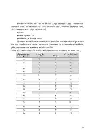 48
Pseudopalavras: leu “bola” em vez de “fadá”, “joga” em vez de “jugó”, “computador”
em vez de “nópi”, “ró” em vez de “ró”, “sasé” em vez de “saté”, “vermelho” em vez de “zuzi”,
“rárá” em vez de “fafa”, “reró” em vez de “láló”.
Não leu:
Palavras: queque e ela
Pseudopalavras: bibicó e málimá
Através da realização das diferentes provas de escrita e leitura verificou-se que a aluna
tem bem consolidadas as vogais. Contudo, não demonstrou ter as consoantes consolidadas,
pelo que considerou-se importante trabalha-las todas.
Tabela n.º 4 – Resultados obtidos na avaliação diagnóstica através da aplicação das provas 1, 2 e 3.
Sílabas comuns
às duas provas
Provas de
escrita Ditado
Prova de leitura
A C C C
E C C C
I C C C
O C C C
U C C C
Lu X X C
Pa X C C
Mo C X X
Ja C X X
Ti X X X
Bo C C C
Xi C X C
Va C X X
Da X C X
No X X X
Fa X X C
Ze X X X
 