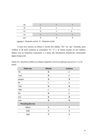 49
Legenda: C - Resposta correta X – Resposta errada
A Lara teve sucesso na leitura e escrita das sílabas: “bo” “ra” “ga”. Contudo, para
verificar se de facto conhecia as consoantes “b”, “r” e “g” foram escritas no seu caderno
sílabas com as respetivas consoantes e a aluna não demonstrou dominá-las, demorando
algum tempo a ler.
Tabela nº5 - Resultados obtidos na avaliação diagnóstica através da aplicação das provas n.º 3 e do
ditado.
Ra C C C
Si X C C
Ca X C X
Ga C C C
qua X X X
Palavras Ditado Leitura
Pé X C
Lata X C
queque X X
Pó C C
Vila X X
Mãe C C
Pai X C
Avó X X
Lata X X
Pseudopalavras
bibicó X X
fadá X X
jugó X X
 