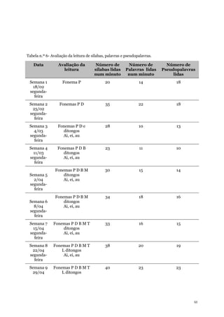 53
Tabela n.º 6- Avaliação da leitura de sílabas, palavras e pseudopalavras.
Data Avaliação da
leitura
Número de
sílabas lidas
num minuto
Número de
Palavras lidas
num minuto
Número de
Pseudopalavras
lidas
Semana 1
18/02
segunda-
feira
Fonema P 20 14 18
Semana 2
25/02
segunda-
feira
Fonemas P D 35 22 18
Semana 3
4/03
segunda-
feira
Fonemas P D e
ditongos
Ai, ei, au
28 10 13
Semana 4
11/03
segunda-
feira
Fonemas P D B
ditongos
Ai, ei, au
23 11 10
Semana 5
2/04
segunda-
feira
Fonemas P D B M
ditongos
Ai, ei, au
30 15 14
Semana 6
8/04
segunda-
feira
Fonemas P D B M
ditongos
Ai, ei, au
34 18 16
Semana 7
15/04
segunda-
feira
Fonemas P D B M T
ditongos
Ai, ei, au
33 16 15
Semana 8
22/04
segunda-
feira
Fonemas P D B M T
L ditongos
Ai, ei, au
38 20 19
Semana 9
29/04
Fonemas P D B M T
L ditongos
40 23 23
 
