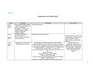 80
Anexo 6
PROGRAMA DE INTERVENÇÃO
Data Atividade Estratégias Observações
17/01
quinta-
feira
Prova de Rafael Silva Pereira
e Rita Moreira da Rocha para
aferir a consciência
fonológica e as provas de
Discriminação Auditiva e
Oclusão Auditiva do
professor Rebelo.
Aplicação da prova.
24/01
quinta-
feira
Avaliação diagnóstica
Prova escrita 1 e 2.
Prova de escrita 3 (ditado)
Prova de leitura.
Aplicação das provas de leitura.
A aluna realizou as provas com
boa disposição. Contudo, para
o final começou a revelar
algum cansaço, perguntando
as horas.
7/02
quinta-
feira
Aprendizagem do fonema P.
Sílabas pa, pe, pi, po, pu
Apresentação do fonema através do cartão Verfalar.
A aluna identifica o fonema e relembra como se pronuncia
o som: ”juntar os lábios com força e produzir bruscamente
a onomatopeia pipipipi”. Dramatização da onomatopeia de
várias formas como se fosse a rir, corar, alto…
Cantar e dramatizar a canção: Pa pe pi po pu e pu po pi pe
pa.
Escrita das silabas.
Preenchimento do quadro silábico.
Leitura e ditado das silabas.
Escrita de palavras de pseudopalavras a partir do quadro
silábico e respetiva leitura.
Desenhar as respetivas imagens através das palavras: pé,
A aluna mostrou-se
empenhada, motivada. Deu
sugestões para a dramatização
da onomatopeia e pedia para
repetir algumas atividades
como a dramatização e a
canção.
 