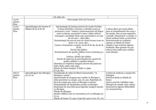 81
pó, pipa, pá.
14/02
quinta-
feira
Interrupção letiva do Carnaval
21/02
quinta-
feira
Aprendizagem do fonema D.
Silabas da de di do du
Apresentação do fonema através do cartão Verfalar.
A aluna identifica o fonema e relembra como se
pronuncia o som: “realçar o posicionamento da língua
entre os dentes, pousando-a entre o lábio inferior.
Conseguir o produção deste som associando-o ao som
de um sino – dlim-dlão.
Dramatização do som do sino de várias formas como se
fosse a rir, corar, alto…
Cantar e dramatizar a canção: da de di do du, du do di
de da.
Escrita das silabas.
Preenchimento do quadro silábico com os fonemas p e
d.
Leitura e ditado das silabas.
Escrita de palavras de pseudopalavras a partir do
quadro silábico e respetiva leitura.
Desenhar as respetivas imagens através das palavras:
dedo, dado, popó, mãe, pipa.
Ditado de frases simples: O dado e a pipa.
É o pé. Etc.
A aluna disse que trazia ideias
para as dramatizações dos sons e
da canção. Deu as suas sugestões
e propôs “dançarmos” a canção. A
aluna realizou todos os exercícios
demonstrando-se confiante.
Apenas no ditado de frases
simples é que mostrou alguma
hesitação. Mas quando viu que
estava certo pediu para realizar
mais ditados.
28/02
quinta-
feira
Aprendizagem dos ditongos:
ai/ ei/ au
Visualização do vídeo de Maria Vasconcelos: “os
ditongos a cantar”.
Apresentação de imagens que contêm os ditongos e
estão presentes na canção: pai, rei, pau. Repetição da
letra da canção que entra os ditongos a ensinar.
Dramatização de interjeições usando os ditongos.
Realização de uma ficha para legendar imagem usando
os ditongos.
Ditado de ditongos.
Quadro silábico com as consoantes p d e os ditongos ai,
ei, au.
Ditado de frases: É o pau; O pai dá o pau à Lara. É o rei.
A aluna já conhecia a canção dos
ditongos.
Solicitou ajuda no ditado de
frases.
Estava previsto trabalhar mais
ditongos da canção, mas a aluna
demonstrou alguma dificuldade
em memorizá-los.
 