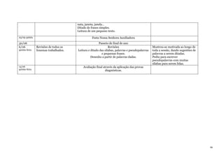 86
nata, janota, janela…
Ditado de frases simples.
Leitura de um pequeno texto.
23/05 quinta Festa Nossa Senhora Auxiliadora
30/06 Passeio de final de ano
6/06
quinta-feira
Revisões de todos os
fonemas trabalhados.
Revisões
Leitura e ditado das sílabas, palavras e pseudopalavras
e pequenas frases.
Desenho a partir de palavras dadas.
Mostrou-se motivada ao longo de
toda a sessão, dando sugestões de
palavras a serem ditadas.
Pediu para escrever
pseudopalavras com muitas
sílabas para serem lidas.
13/06
quinta-feira
Avaliação final através da aplicação das provas
diagnósticas.
 