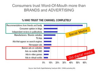 Consumers trust Word-Of-Mouth more than
     BRANDS and ADVERTISING




                                                                                   a
                                                                               Medi
                                                                        Social




                                                                                           edia
                                                                               g     ital m
                                                                        Old di


        Source: Asia Pacific Digital Marketing Yearbook 2009, CHINA (excluding HK)
 
