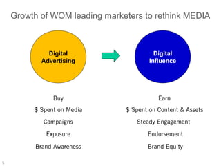 Growth of WOM leading marketers to rethink MEDIA



             Digital                     Digital
           Advertising                 Influence




               Buy                        Earn
         $ Spent on Media      $ Spent on Content & Assets
            Campaigns             Steady Engagement
            Exposure                  Endorsement

         Brand Awareness              Brand Equity

5
 