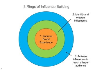 3 Rings of Influence Building

                                    2. Identify and
                                        engage
                                      influencers




              1. Improve
                 Brand
              Experience




                                      3. Activate
                                    influencers to
                                    reach a larger
                                       audience
6
 