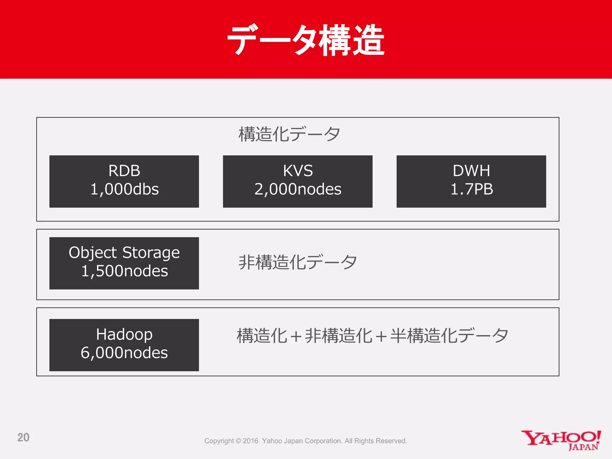 データ構造
20
DWH
1.7PB
RDB
1,000dbs
KVS
2,000nodes
Object Storage
1,500nodes
構造化データ
非構造化データ
構造化＋非構造化＋半構造化データHadoop
6,000nodes
 