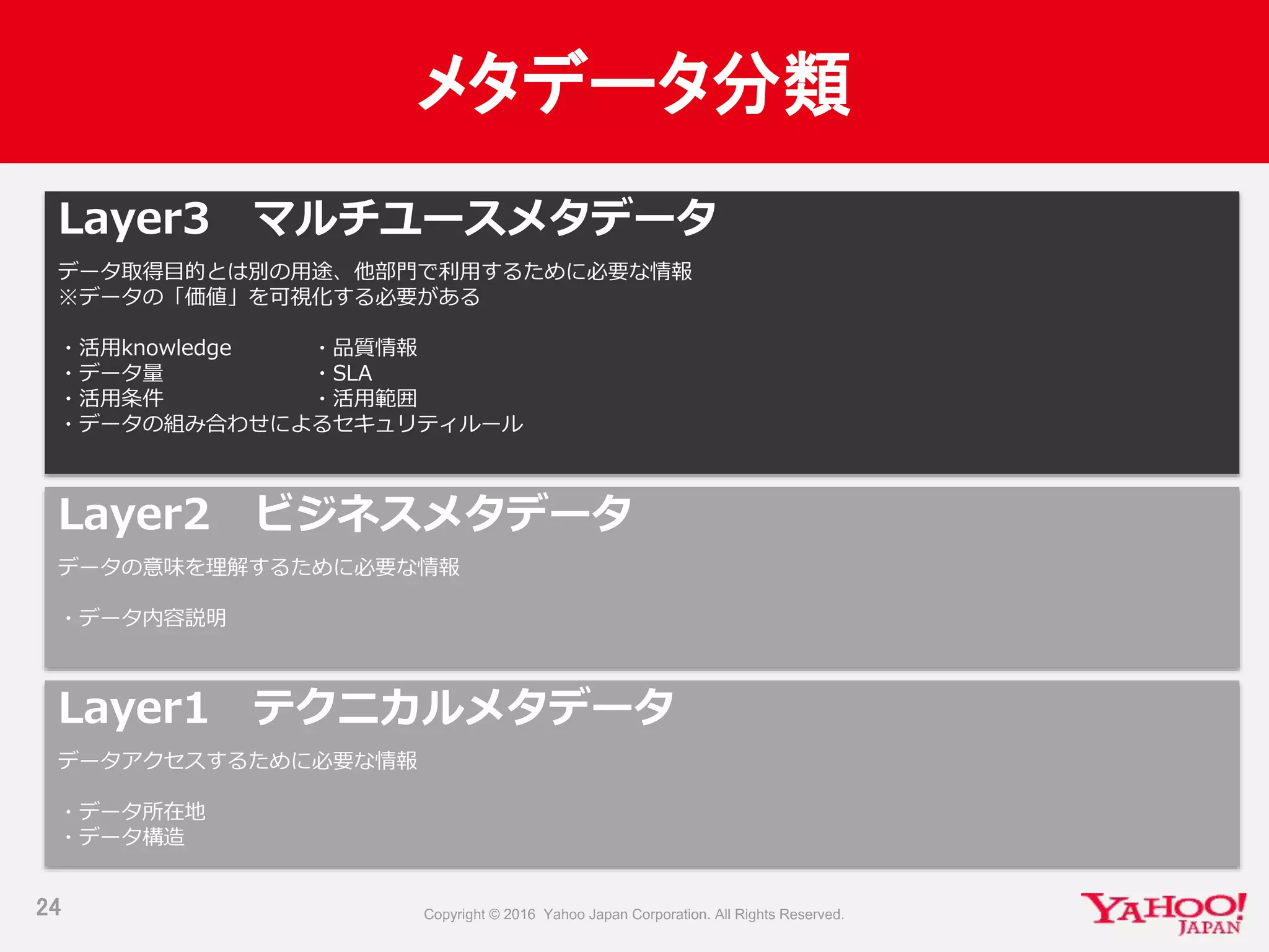メタデータ分類
24
Layer1 テクニカルメタデータ
データアクセスするために必要な情報
・データ所在地
・データ構造
Layer2 ビジネスメタデータ
データの意味を理解するために必要な情報
・データ内容説明
Layer3 マルチユースメタデータ
データ取得目的とは別の用途、他部門で利用するために必要な情報
※データの「価値」を可視化する必要がある
・活用knowledge ・品質情報
・データ量 ・SLA
・活用条件 ・活用範囲
・データの組み合わせによるセキュリティルール
 