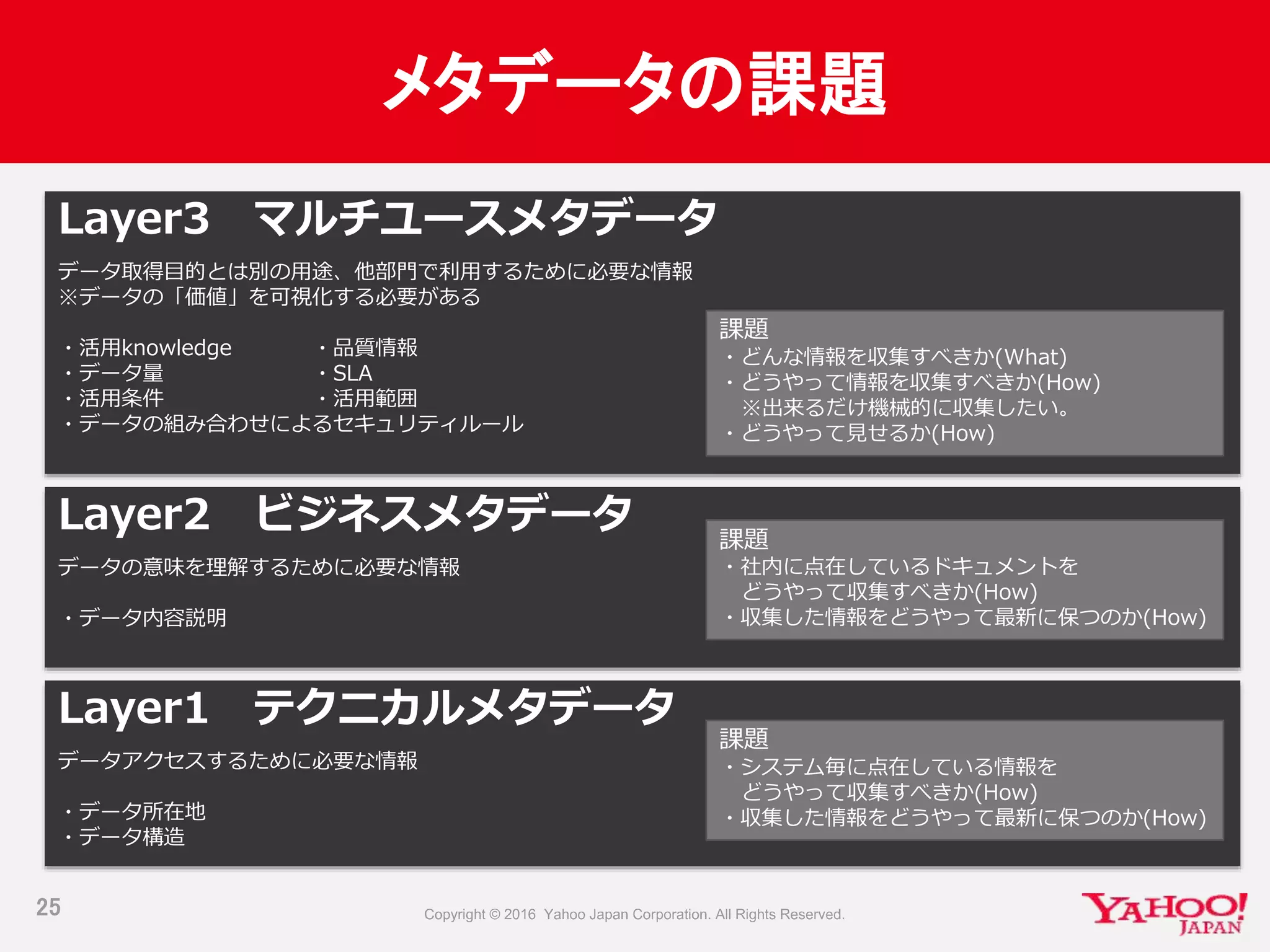 メタデータの課題
25
Layer1 テクニカルメタデータ
データアクセスするために必要な情報
・データ所在地
・データ構造
Layer2 ビジネスメタデータ
データの意味を理解するために必要な情報
・データ内容説明
Layer3 マルチユースメタデータ
データ取得目的とは別の用途、他部門で利用するために必要な情報
※データの「価値」を可視化する必要がある
・活用knowledge ・品質情報
・データ量 ・SLA
・活用条件 ・活用範囲
・データの組み合わせによるセキュリティルール
課題
・システム毎に点在している情報を
どうやって収集すべきか(How)
・収集した情報をどうやって最新に保つのか(How)
課題
・社内に点在しているドキュメントを
どうやって収集すべきか(How)
・収集した情報をどうやって最新に保つのか(How)
課題
・どんな情報を収集すべきか(What)
・どうやって情報を収集すべきか(How)
※出来るだけ機械的に収集したい。
・どうやって見せるか(How)
 