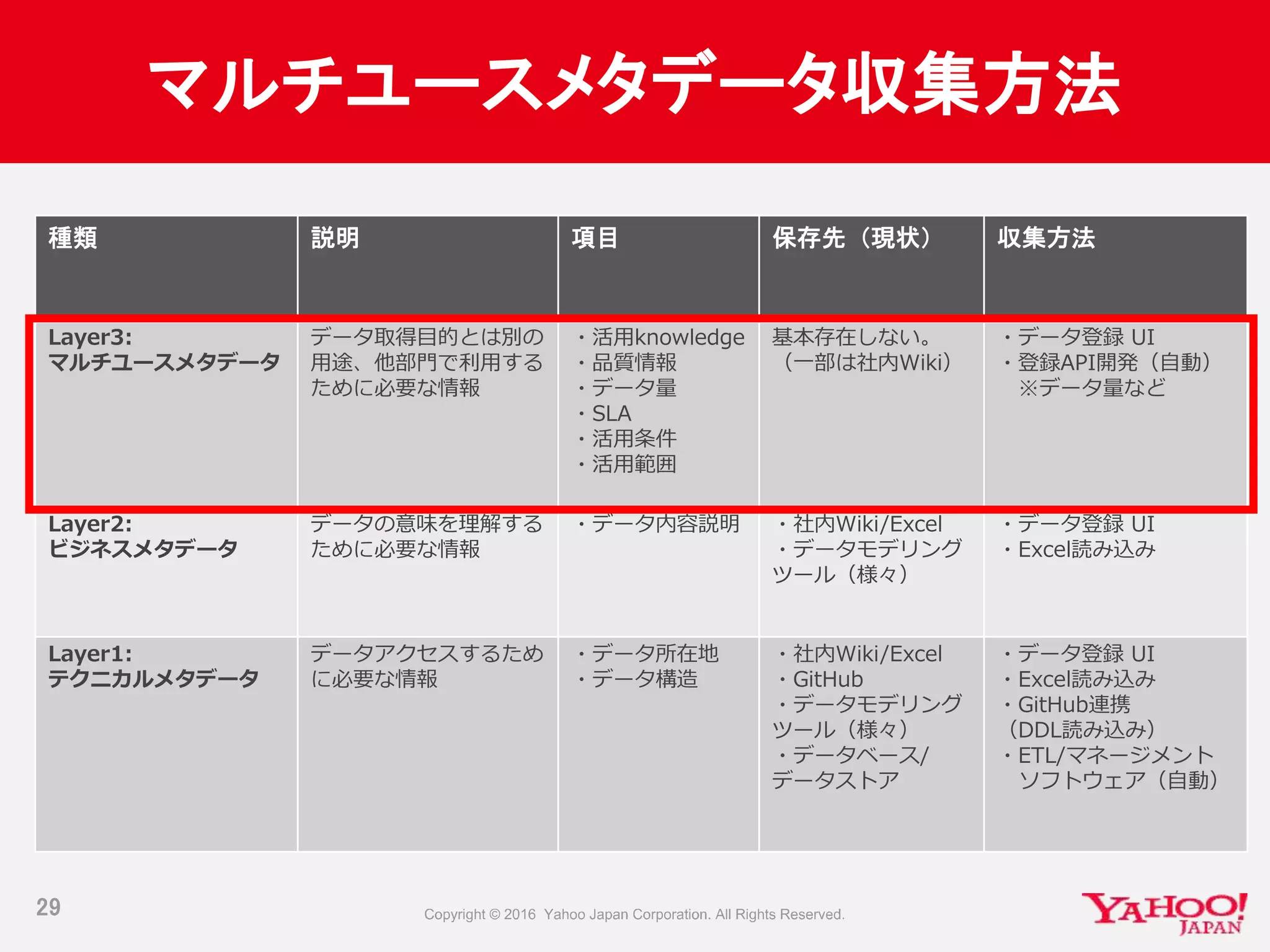 マルチユースメタデータ収集方法
29
種類 説明 項目 保存先（現状） 収集方法
Layer3:
マルチユースメタデータ
データ取得目的とは別の
用途、他部門で利用する
ために必要な情報
・活用knowledge
・品質情報
・データ量
・SLA
・活用条件
・活用範囲
基本存在しない。
（一部は社内Wiki）
・データ登録 UI
・登録API開発（自動）
※データ量など
Layer2:
ビジネスメタデータ
データの意味を理解する
ために必要な情報
・データ内容説明 ・社内Wiki/Excel
・データモデリング
ツール（様々）
・データ登録 UI
・Excel読み込み
Layer1:
テクニカルメタデータ
データアクセスするため
に必要な情報
・データ所在地
・データ構造
・社内Wiki/Excel
・GitHub
・データモデリング
ツール（様々）
・データベース/
データストア
・データ登録 UI
・Excel読み込み
・GitHub連携
（DDL読み込み）
・ETL/マネージメント
ソフトウェア（自動）
 