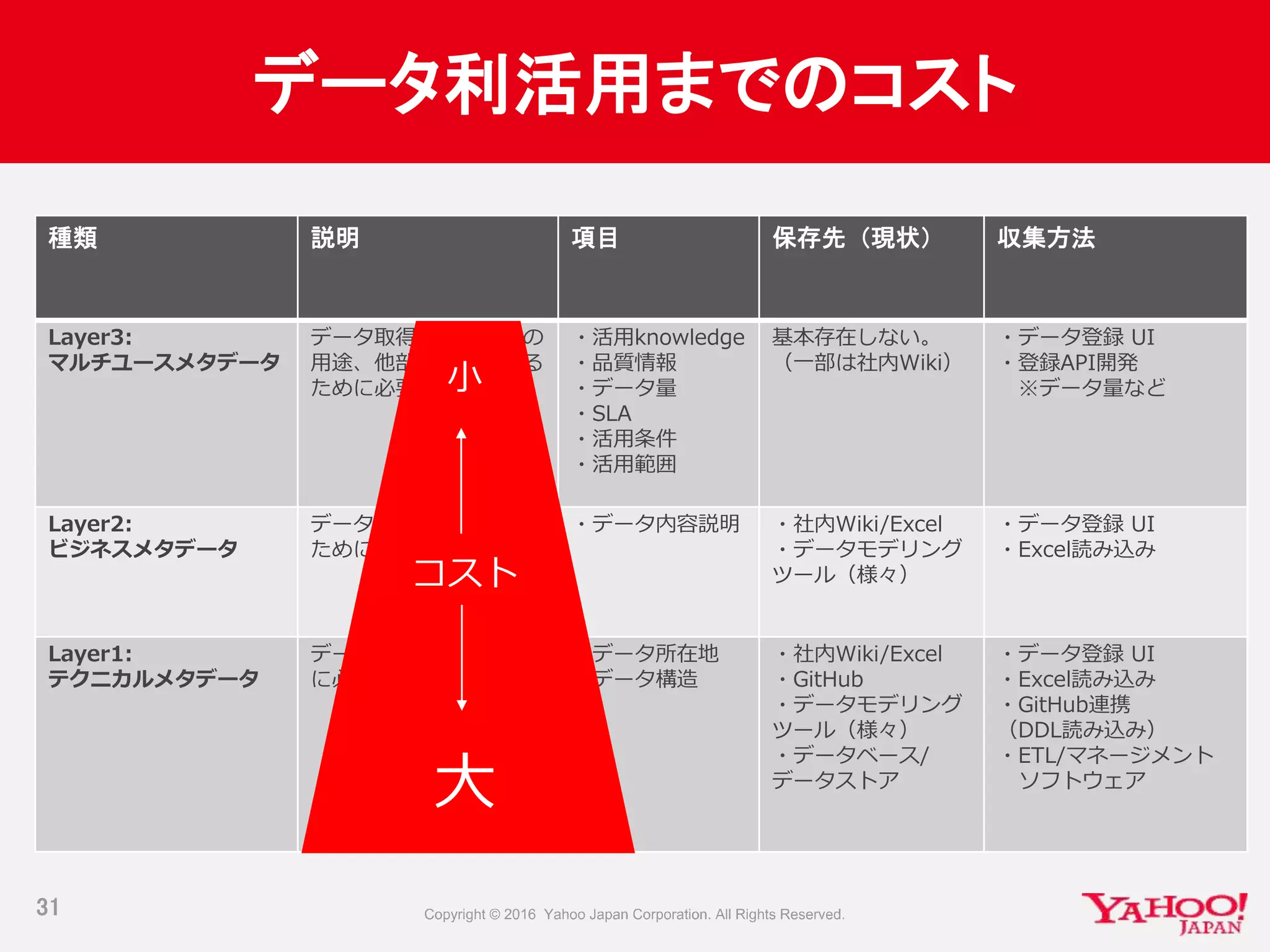 データ利活用までのコスト
31
種類 説明 項目 保存先（現状） 収集方法
Layer3:
マルチユースメタデータ
データ取得目的とは別の
用途、他部門で利用する
ために必要な情報
・活用knowledge
・品質情報
・データ量
・SLA
・活用条件
・活用範囲
基本存在しない。
（一部は社内Wiki）
・データ登録 UI
・登録API開発
※データ量など
Layer2:
ビジネスメタデータ
データの意味を理解する
ために必要な情報
・データ内容説明 ・社内Wiki/Excel
・データモデリング
ツール（様々）
・データ登録 UI
・Excel読み込み
Layer1:
テクニカルメタデータ
データアクセスするため
に必要な情報
・データ所在地
・データ構造
・社内Wiki/Excel
・GitHub
・データモデリング
ツール（様々）
・データベース/
データストア
・データ登録 UI
・Excel読み込み
・GitHub連携
（DDL読み込み）
・ETL/マネージメント
ソフトウェア
小
大
コスト
 