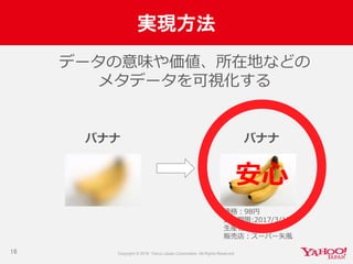 実現方法
16
データの意味や価値、所在地などの
メタデータを可視化する
バナナ バナナ
価格：98円
賞味期限:2017/3/10
生産者：矢風農場
販売店：スーパー矢風
安心
 