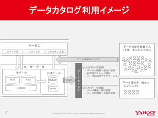 データカタログ利用イメージ
17
ユーザーデータ
データ提供者：数十人
(エンジニア)
サービス
Hadoop
メディア系 コマース系
デ
ー
タ
カ
タ
ロ
グ
RDB 共通API 可視化
①メタデータ参照
・データの種類・意味の検索
・利活用のナレッジ共有
・データ利用までナビゲーション
データ利活用アイデア
DWH
生データ 共通データ
ファイナンス系
②メタデータ登録
・データ構造・意味管理
・データ利用者、連絡先管理
データ利活用者:数千人
(企画・エンジニアetc.)
KVS
 