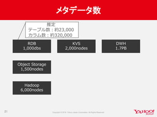 メタデータ数
21
DWH
1.7PB
RDB
1,000dbs
KVS
2,000nodes
Object Storage
1,500nodes
Hadoop
6,000nodes
推定
テーブル数：約23,000
カラム数：約320,000
 