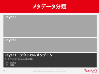 メタデータ分類
22
Layer1 テクニカルメタデータ
データアクセスするために必要な情報
・データ所在地
・データ構造
Layer2
Layer3
 