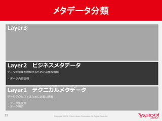 メタデータ分類
23
Layer1 テクニカルメタデータ
データアクセスするために必要な情報
・データ所在地
・データ構造
Layer3
Layer2 ビジネスメタデータ
データの意味を理解するために必要な情報
・データ内容説明
 