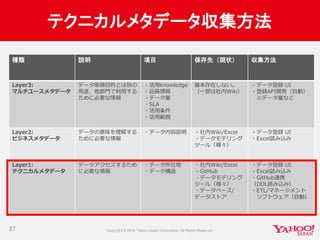 テクニカルメタデータ収集方法
27
種類 説明 項目 保存先（現状） 収集方法
Layer3:
マルチユースメタデータ
データ取得目的とは別の
用途、他部門で利用する
ために必要な情報
・活用knowledge
・品質情報
・データ量
・SLA
・活用条件
・活用範囲
基本存在しない。
（一部は社内Wiki）
・データ登録 UI
・登録API開発（自動）
※データ量など
Layer2:
ビジネスメタデータ
データの意味を理解する
ために必要な情報
・データ内容説明 ・社内Wiki/Excel
・データモデリング
ツール（様々）
・データ登録 UI
・Excel読み込み
Layer1:
テクニカルメタデータ
データアクセスするため
に必要な情報
・データ所在地
・データ構造
・社内Wiki/Excel
・GitHub
・データモデリング
ツール（様々）
・データベース/
データストア
・データ登録 UI
・Excel読み込み
・GitHub連携
（DDL読み込み）
・ETL/マネージメント
ソフトウェア（自動）
 