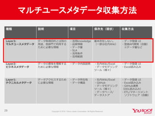 マルチユースメタデータ収集方法
29
種類 説明 項目 保存先（現状） 収集方法
Layer3:
マルチユースメタデータ
データ取得目的とは別の
用途、他部門で利用する
ために必要な情報
・活用knowledge
・品質情報
・データ量
・SLA
・活用条件
・活用範囲
基本存在しない。
（一部は社内Wiki）
・データ登録 UI
・登録API開発（自動）
※データ量など
Layer2:
ビジネスメタデータ
データの意味を理解する
ために必要な情報
・データ内容説明 ・社内Wiki/Excel
・データモデリング
ツール（様々）
・データ登録 UI
・Excel読み込み
Layer1:
テクニカルメタデータ
データアクセスするため
に必要な情報
・データ所在地
・データ構造
・社内Wiki/Excel
・GitHub
・データモデリング
ツール（様々）
・データベース/
データストア
・データ登録 UI
・Excel読み込み
・GitHub連携
（DDL読み込み）
・ETL/マネージメント
ソフトウェア（自動）
 