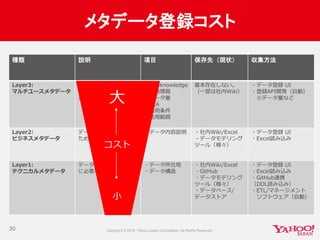 メタデータ登録コスト
30
種類 説明 項目 保存先（現状） 収集方法
Layer3:
マルチユースメタデータ
データ取得目的とは別の
用途、他部門で利用する
ために必要な情報
・活用knowledge
・品質情報
・データ量
・SLA
・活用条件
・活用範囲
基本存在しない。
（一部は社内Wiki）
・データ登録 UI
・登録API開発（自動）
※データ量など
Layer2:
ビジネスメタデータ
データの意味を理解する
ために必要な情報
・データ内容説明 ・社内Wiki/Excel
・データモデリング
ツール（様々）
・データ登録 UI
・Excel読み込み
Layer1:
テクニカルメタデータ
データアクセスするため
に必要な情報
・データ所在地
・データ構造
・社内Wiki/Excel
・GitHub
・データモデリング
ツール（様々）
・データベース/
データストア
・データ登録 UI
・Excel読み込み
・GitHub連携
（DDL読み込み）
・ETL/マネージメント
ソフトウェア（自動）小
大
コスト
 