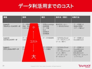 データ利活用までのコスト
31
種類 説明 項目 保存先（現状） 収集方法
Layer3:
マルチユースメタデータ
データ取得目的とは別の
用途、他部門で利用する
ために必要な情報
・活用knowledge
・品質情報
・データ量
・SLA
・活用条件
・活用範囲
基本存在しない。
（一部は社内Wiki）
・データ登録 UI
・登録API開発
※データ量など
Layer2:
ビジネスメタデータ
データの意味を理解する
ために必要な情報
・データ内容説明 ・社内Wiki/Excel
・データモデリング
ツール（様々）
・データ登録 UI
・Excel読み込み
Layer1:
テクニカルメタデータ
データアクセスするため
に必要な情報
・データ所在地
・データ構造
・社内Wiki/Excel
・GitHub
・データモデリング
ツール（様々）
・データベース/
データストア
・データ登録 UI
・Excel読み込み
・GitHub連携
（DDL読み込み）
・ETL/マネージメント
ソフトウェア
小
大
コスト
 
