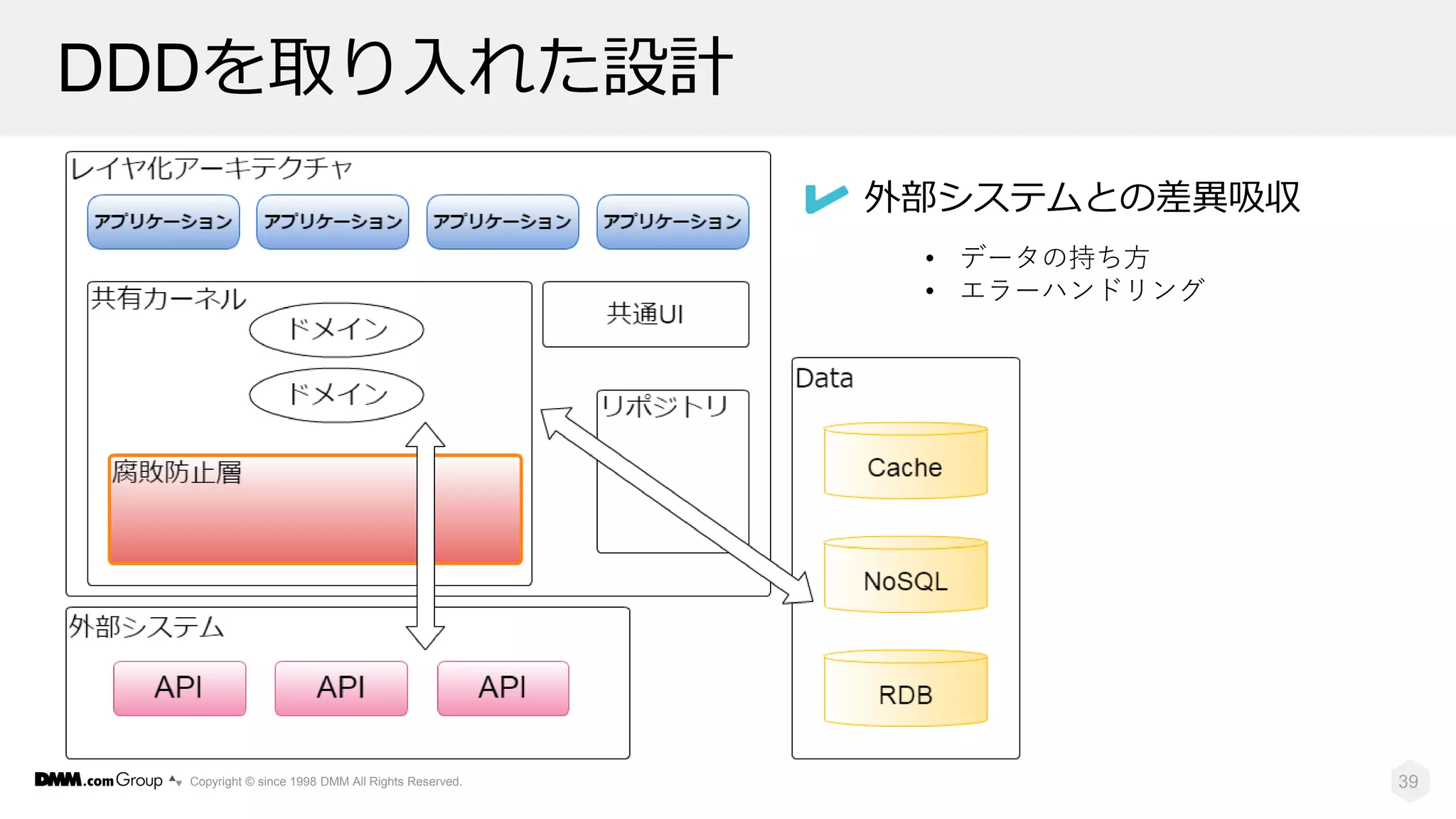 DMMのゲームプラットフォームで利用している技術やシステム構成、レガシーシステムが抱える課題、解決のためのシステムリプレイスの進め方 | PDF