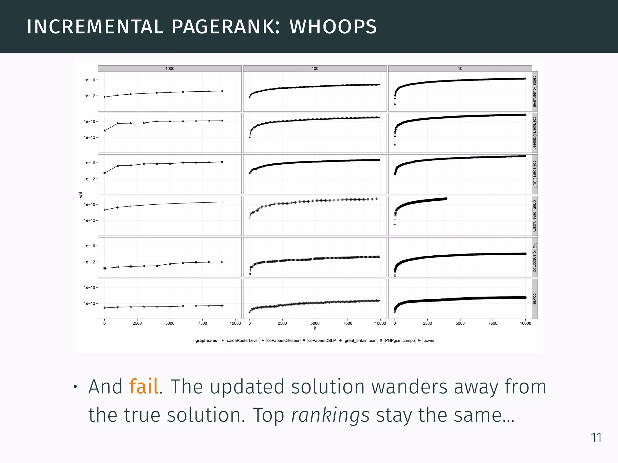 incremental pagerank: whoops
1000 100 10
q
q q q q q q q q q
q
q
qqqqqqqqqqqqqqqqqqqqqqqqqqqqqqqqqqqqqqqqqqqqqqqqqqqqqqqqqqqqqqqqqqqqqqqqqqqqqqqqqqqqqqqqqqqqqqqqqq
q
q
qq
qqqqqqqqqqqqqqqqqqqqqqqqqqqqqqqqqqqqqqqqqqqqqqqqqqqqqqqqqqqqqqqqqqqqqqqqqqqqqqqqqqqqqqqqqqqqqqqqqqqqqqqqqqqqqqqqqqqqqqqqqqqqqqqqqqqqqqqqqqqqqqqqqqqqqqqqqqqqqqqqqqqqqqqqqqqqqqqqqqqqqqqqqqqqqqqqqqqqqqqqqqqqqqqqqqqqqqqqqqqqqqqqqqqqqqqqqqqqqqqqqqqqqqqqqqqqqqqqqqqqqqqqqqqqqqqqqqqqqqqqqqqqqqqqqqqqqqqqqqqqqqqqqqqqqqqqqqqqqqqqqqqqqqqqqqqqqqqqqqqqqqqqqqqqqqqqqqqqqqqqqqqqqqqqqqqqqqqqqqqqqqqqqqqqqqqqqqqqqqqqqqqqqqqqqqqqqqqqqqqqqqqqqqqqqqqqqqqqqqqqqqqqqqqqqqqqqqqqqqqqqqqqqqqqqqqqqqqqqqqqqqqqqqqqqqqqqqqqqqqqqqqqqqqqqqqqqqqqqqqqqqqqqqqqqqqqqqqqqqqqqqqqqqqqqqqqqqqqqqqqqqqqqqqqqqqqqqqqqqqqqqqqqqqqqqqqqqqqqqqqqqqqqqqqqqqqqqqqqqqqqqqqqqqqqqqqqqqqqqqqqqqqqqqqqqqqqqqqqqqqqqqqqqqqqqqqqqqqqqqqqqqqqqqqqqqqqqqqqqqqqqqqqqqqqqqqqqqqqqqqqqqqqqqqqqqqqqqqqqqqqqqqqqqqqqqqqqqqqqqqqqqqqqqqqqqqqqqqqqqqqqqqqqqqqqqqqqqqqqqqqqqqqqqqqqqqqqqqqqqqqqqqqqqqqqqqqqqqqqqqqqqqqqqqqqqqqqqqqqqqqqqqqqqqqqqqqqqqqqqqqqqqqqqqqqqqqqqqqqqqqqqqqqqqqqqqqqqqqqqqqqqqqqqqqqqqqqqqqqqqqqqqqqqqqqqqqqqqqqqqqqqqqqqqqqqqqqqqqqqqqqqqqqqqqqqqqqqq
1e−12
1e−10
1e−12
1e−10
1e−12
1e−10
1e−12
1e−10
1e−12
1e−10
1e−12
1e−10
caidaRouterLevelcoPapersCiteseercoPapersDBLPgreat_britain.osmPGPgiantcompopower
0 2500 5000 7500 10000 0 2500 5000 7500 10000 0 2500 5000 7500 10000
k
val
graphname q caidaRouterLevel coPapersCiteseer coPapersDBLP great_britain.osm PGPgiantcompo power
• And fail. The updated solution wanders away from
the true solution. Top rankings stay the same...
11
 
