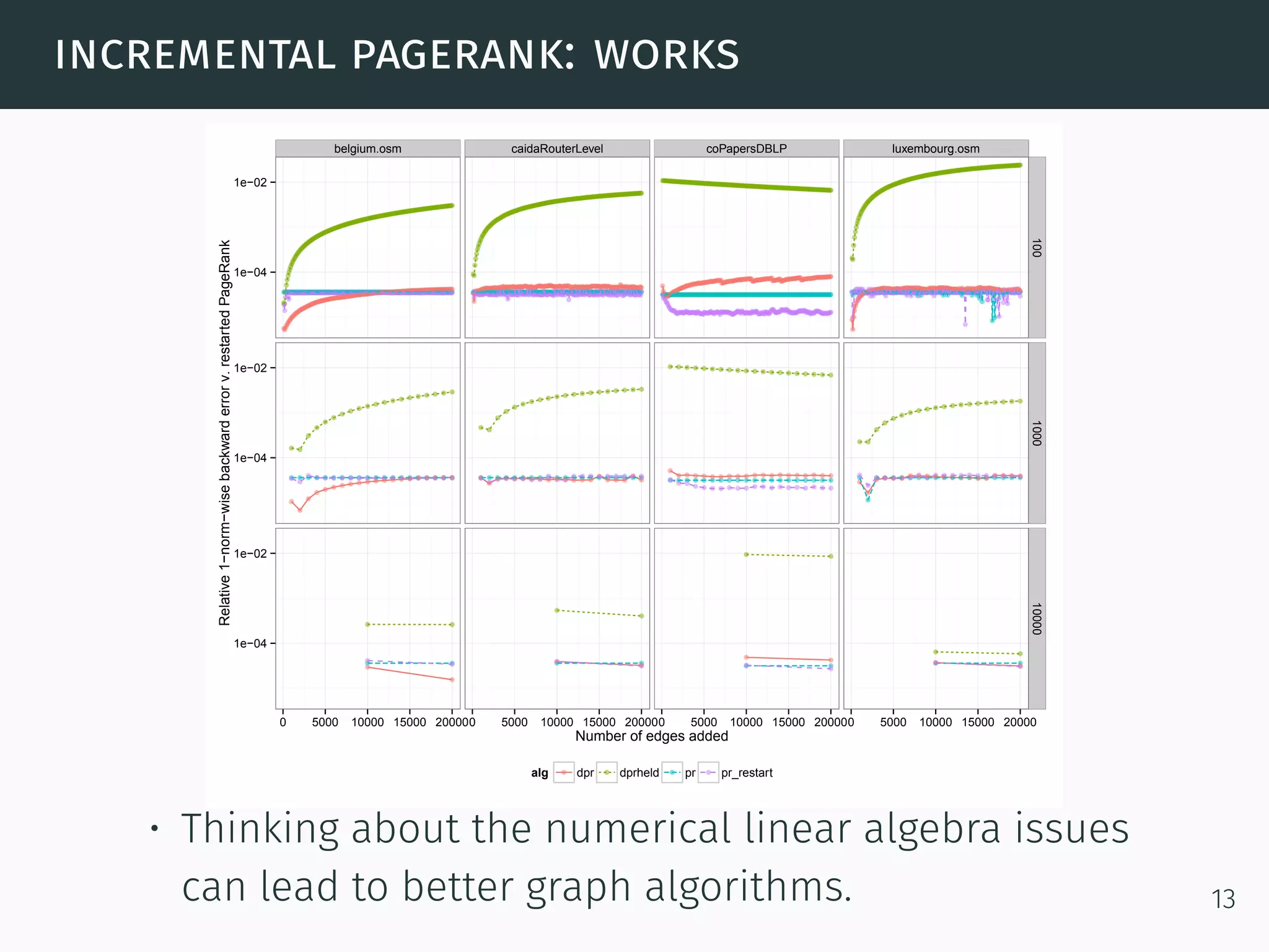 incremental pagerank: works
belgium.osm caidaRouterLevel coPapersDBLP luxembourg.osm
1e−04
1e−02
1e−04
1e−02
1e−04
1e−02
100100010000
0 5000 10000 15000 200000 5000 10000 15000 200000 5000 10000 15000 200000 5000 10000 15000 20000
Number of edges added
Relative1−norm−wisebackwarderrorv.restartedPageRank
alg dpr dprheld pr pr_restart
• Thinking about the numerical linear algebra issues
can lead to better graph algorithms. 13
 