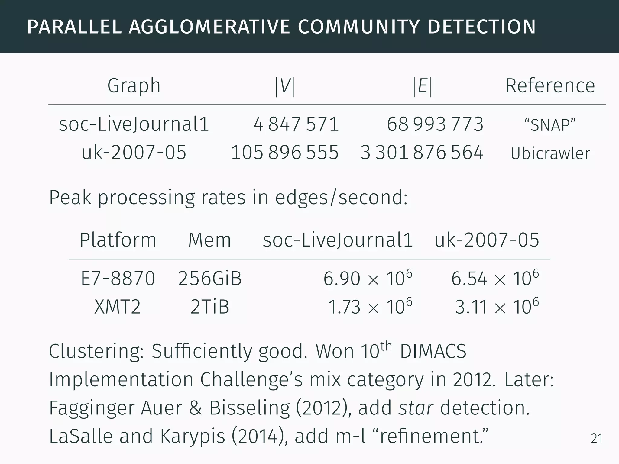 parallel agglomerative community detection
Graph |V| |E| Reference
soc-LiveJournal1 4 847 571 68 993 773 “SNAP”
uk-2007-05 105 896 555 3 301 876 564 Ubicrawler
Peak processing rates in edges/second:
Platform Mem soc-LiveJournal1 uk-2007-05
E7-8870 256GiB 6.90 × 106
6.54 × 106
XMT2 2TiB 1.73 × 106
3.11 × 106
Clustering: Sufﬁciently good. Won 10th
DIMACS
Implementation Challenge’s mix category in 2012. Later:
Fagginger Auer & Bisseling (2012), add star detection.
LaSalle and Karypis (2014), add m-l “reﬁnement.” 21
 