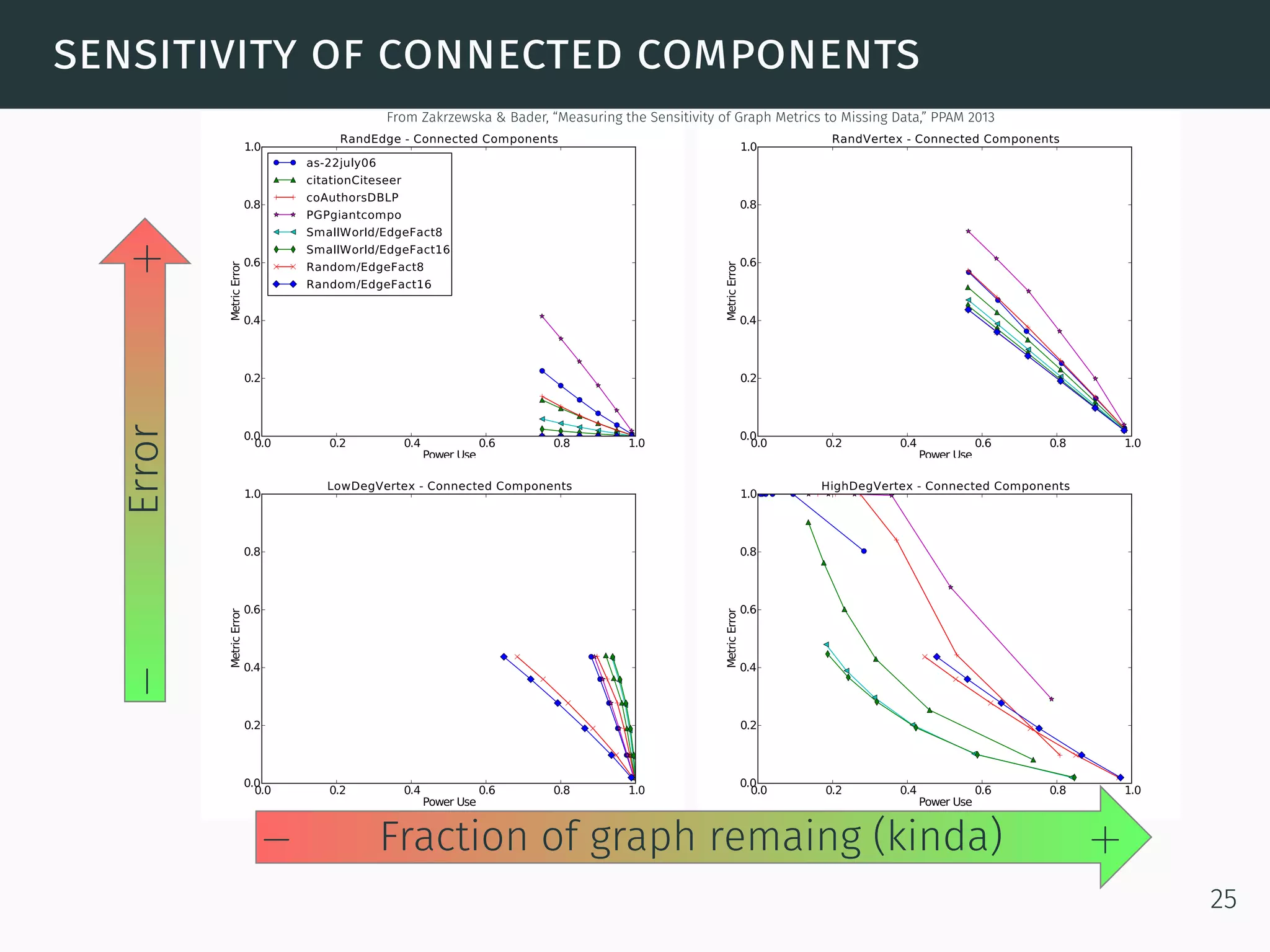 sensitivity of connected components
−Error+
− Fraction of graph remaing (kinda) +
From Zakrzewska & Bader, “Measuring the Sensitivity of Graph Metrics to Missing Data,” PPAM 2013
25
 