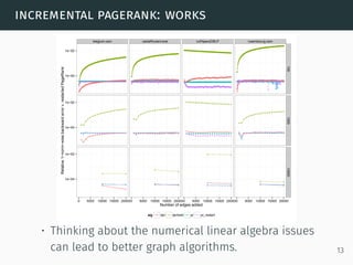incremental pagerank: works
belgium.osm caidaRouterLevel coPapersDBLP luxembourg.osm
1e−04
1e−02
1e−04
1e−02
1e−04
1e−02
100100010000
0 5000 10000 15000 200000 5000 10000 15000 200000 5000 10000 15000 200000 5000 10000 15000 20000
Number of edges added
Relative1−norm−wisebackwarderrorv.restartedPageRank
alg dpr dprheld pr pr_restart
• Thinking about the numerical linear algebra issues
can lead to better graph algorithms. 13
 