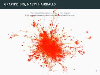 graphs: big, nasty hairballs
Yifan Hu’s (AT&T) visualization of the in-2004 data set
http://www2.research.att.com/~yifanhu/gallery.html
15
 