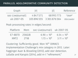 parallel agglomerative community detection
Graph |V| |E| Reference
soc-LiveJournal1 4 847 571 68 993 773 “SNAP”
uk-2007-05 105 896 555 3 301 876 564 Ubicrawler
Peak processing rates in edges/second:
Platform Mem soc-LiveJournal1 uk-2007-05
E7-8870 256GiB 6.90 × 106
6.54 × 106
XMT2 2TiB 1.73 × 106
3.11 × 106
Clustering: Sufﬁciently good. Won 10th
DIMACS
Implementation Challenge’s mix category in 2012. Later:
Fagginger Auer & Bisseling (2012), add star detection.
LaSalle and Karypis (2014), add m-l “reﬁnement.” 21
 