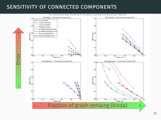 sensitivity of connected components
−Error+
− Fraction of graph remaing (kinda) +
From Zakrzewska & Bader, “Measuring the Sensitivity of Graph Metrics to Missing Data,” PPAM 2013
25
 