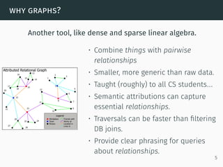 why graphs?
Another tool, like dense and sparse linear algebra.
• Combine things with pairwise
relationships
• Smaller, more generic than raw data.
• Taught (roughly) to all CS students...
• Semantic attributions can capture
essential relationships.
• Traversals can be faster than ﬁltering
DB joins.
• Provide clear phrasing for queries
about relationships.
5
 