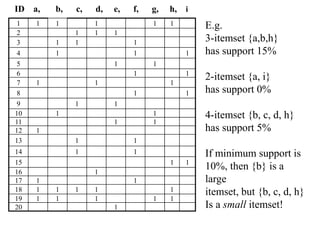 1 1 1 1 1 1
2 1 1 1
3 1 1 1
4 1 1 1
5 1 1
6 1 1
7 1 1 1
8 1 1
9 1 1
10 1 1
11 1 1
12 1
13 1 1
14 1 1
15 1 1
16 1
17 1 1
18 1 1 1 1 1
19 1 1 1 1 1
20 1
ID a, b, c, d, e, f, g, h, i
E.g.
3-itemset {a,b,h}
has support 15%
2-itemset {a, i}
has support 0%
4-itemset {b, c, d, h}
has support 5%
If minimum support is
10%, then {b} is a
large
itemset, but {b, c, d, h}
Is a small itemset!
 