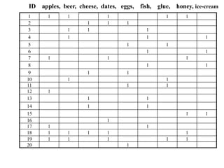 1 1 1 1 1 1
2 1 1 1
3 1 1 1
4 1 1 1
5 1 1
6 1 1
7 1 1 1
8 1 1
9 1 1
10 1 1
11 1 1
12 1
13 1 1
14 1 1
15 1 1
16 1
17 1 1
18 1 1 1 1 1
19 1 1 1 1 1
20 1
ID apples, beer, cheese, dates, eggs, fish, glue, honey, ice-cream
 