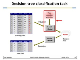 Comprehensive Introduction to Classification and Decision Trees in ...